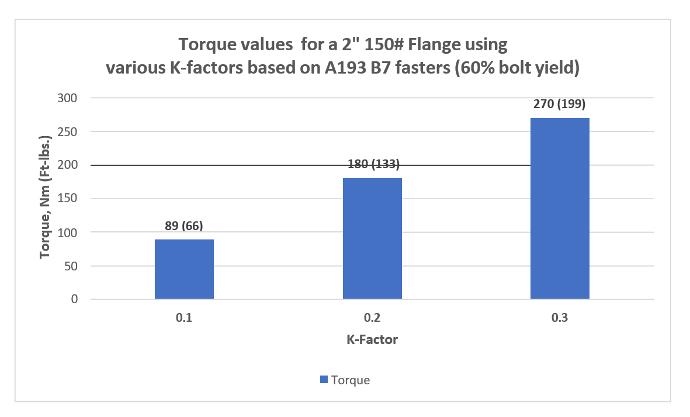 Required Torque vs. K Factor